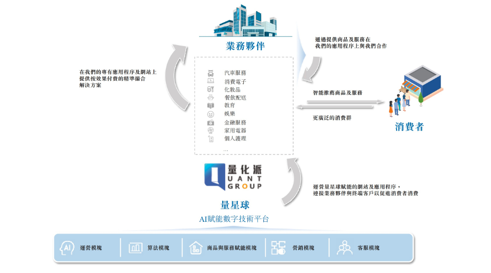 科技创新驱动消费升级，量化派打造AI精准撮合新范式