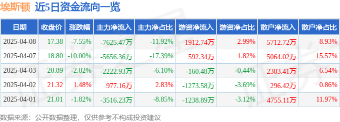 异动快报：埃斯顿（002747）4月8日14点25分触及跌停板