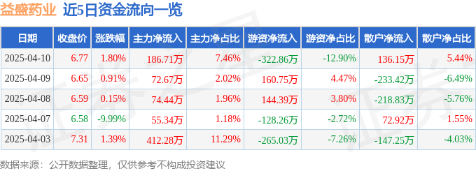 异动快报：益盛药业（002566）4月10日14点30分触及涨停板